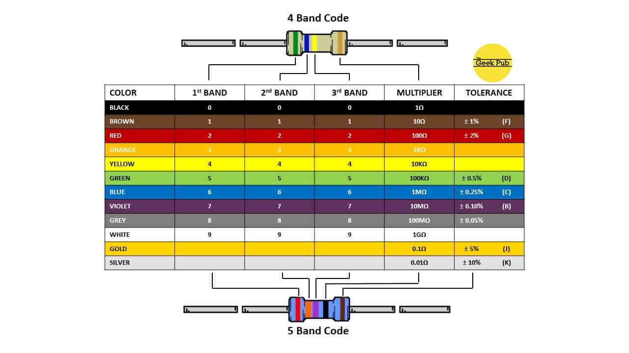 Resistor Colour Code Calculator